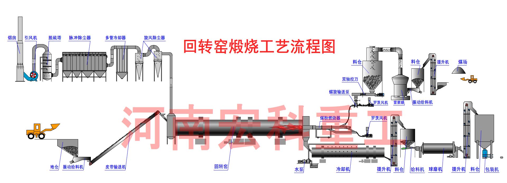 褐鐵礦回轉(zhuǎn)窯工藝流程圖